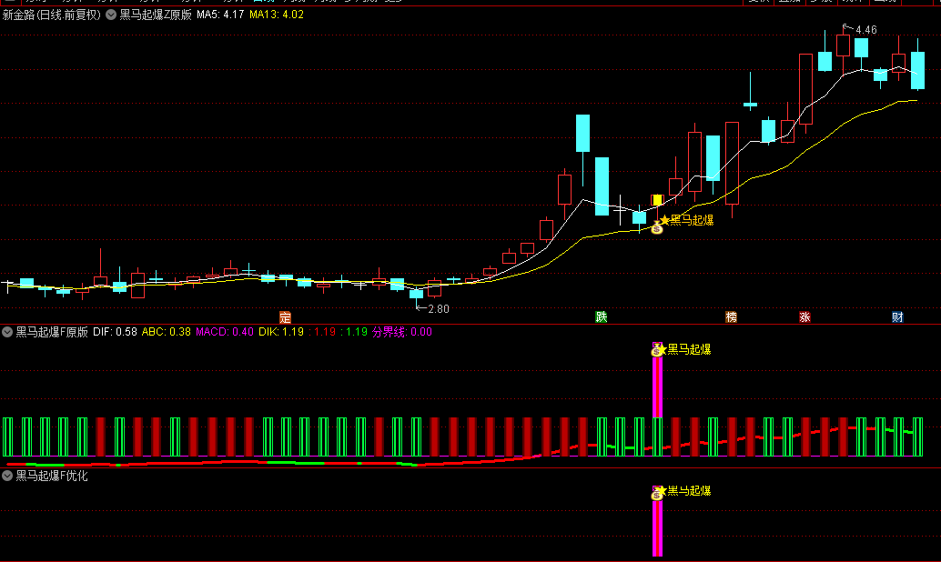 今选【黑马起爆】优化主图+副图+选股指标，专做10倍潜力股，无未来、不漂移