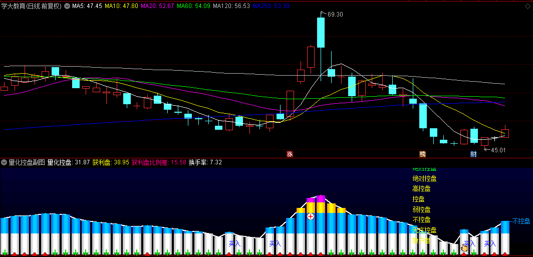 通达信【量化控盘】副图+选股指标，依据庄家控盘强度，决定买入加仓时机！