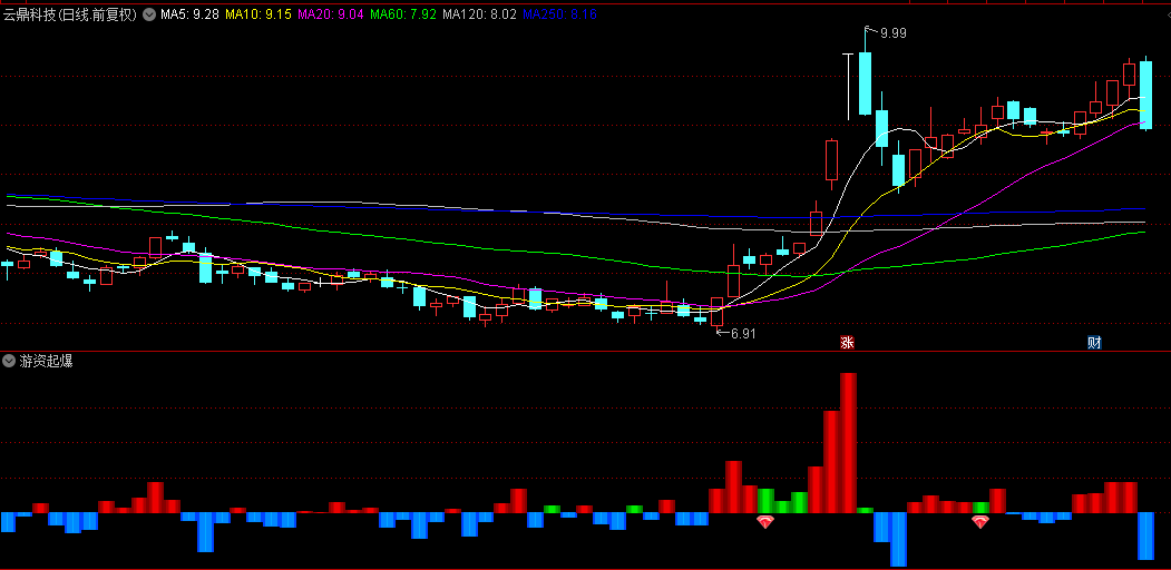 【游资起爆】副图+选股指标，资金动向捕捉妖股，红钻给出进场点！