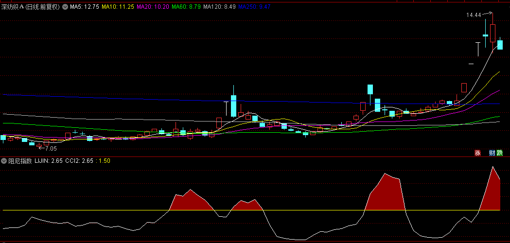 告别震荡行情！用【阻尼指数】副图指标，轻松识别波动率与趋势反转，通达信源码分享！