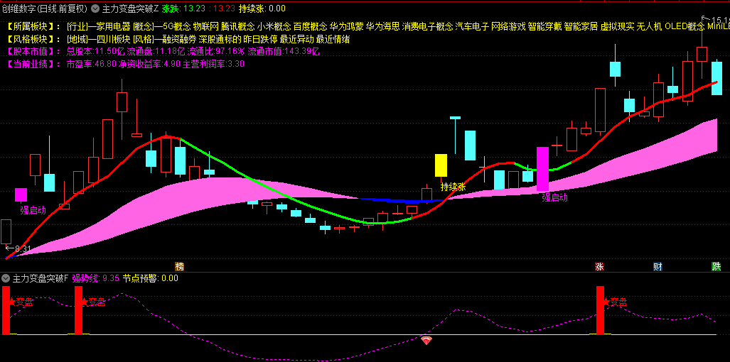 【主力变盘强启动】主图+副图+选股指标，主力强启动捉妖，曾抓中化岩石、华映科技、爱施德等牛股！