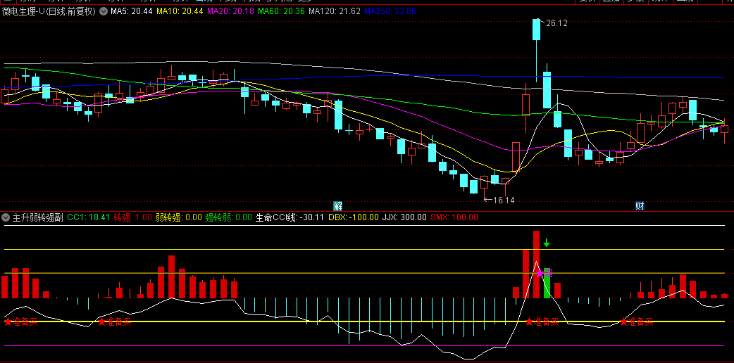 【主升弱转强】副图和选股指标，红柱出现时，是绝佳主升浪追涨机会！