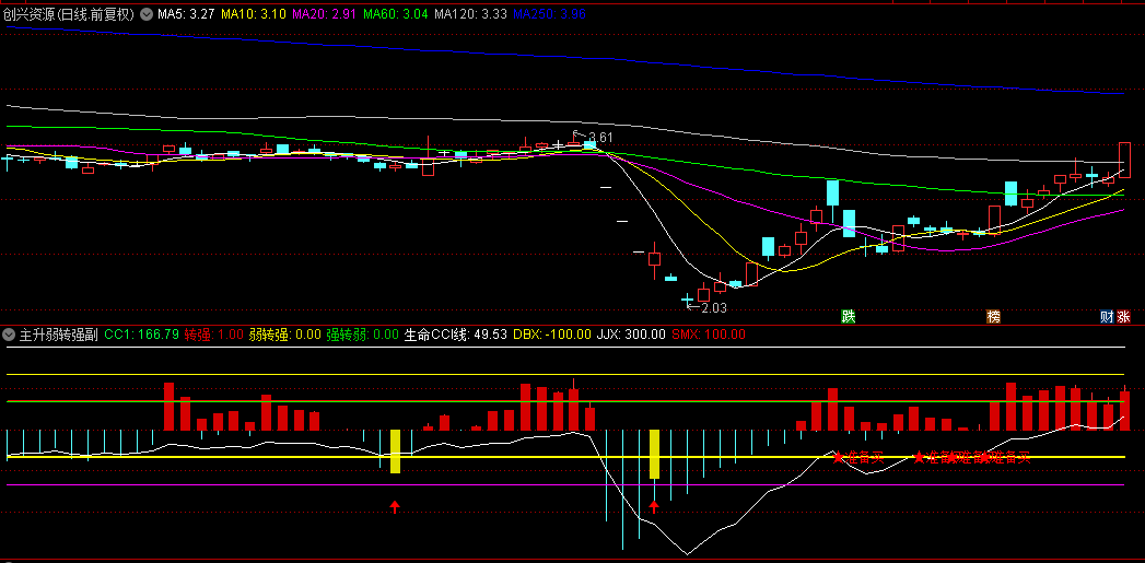 【主升弱转强】副图和选股指标，红柱出现时，是绝佳主升浪追涨机会！