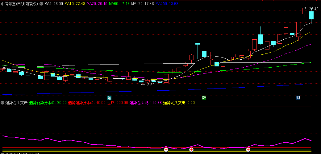 通达信【强势龙头突击】副图/选股指标，解密交易中的利润密码，抓住价格的短期波动！