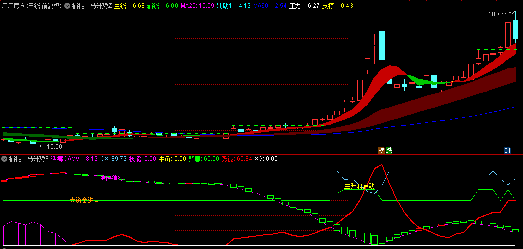 【捕捉白马升势】主图/副图/选股指标，专为追踪趋势白马股而设计，高胜率捕获趋势白马主升浪！