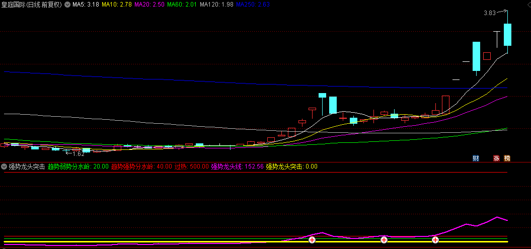 通达信【强势龙头突击】副图/选股指标，解密交易中的利润密码，抓住价格的短期波动！