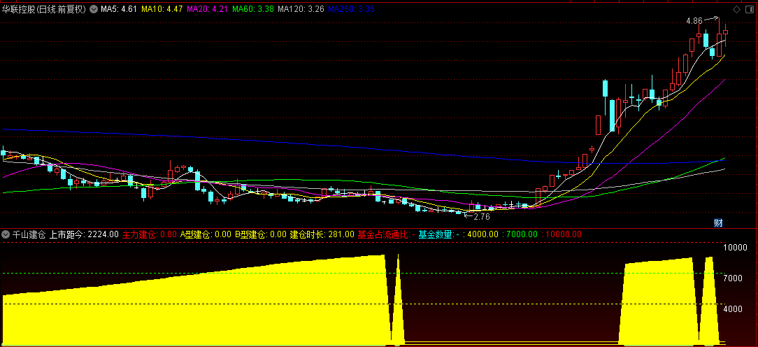 【千山建仓】副图指标，正经的主力建仓公式，而非简单将下跌归位建仓！