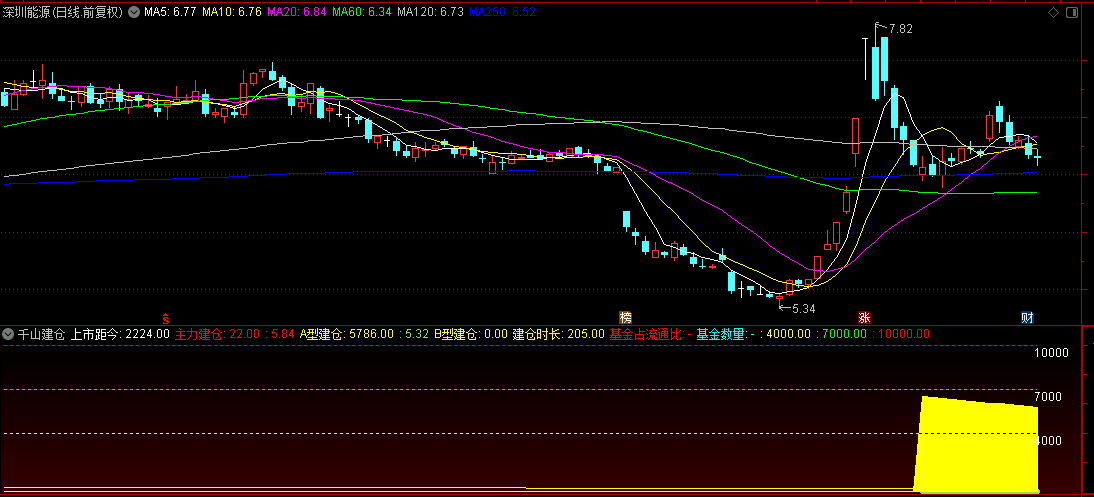 【千山建仓】副图指标，正经的主力建仓公式，而非简单将下跌归位建仓！