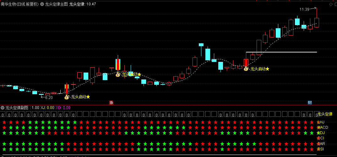 【龙头定律】主图/副图/选股指标，LHJ+MACD+KDJ+CCI+SAR+RSI五大指标融为一体！