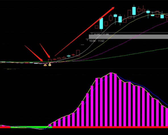 【非凡妖股启动】主图/副图/选股指标，股价低位时敏锐地捕捉到那些蠢蠢欲动的牛股身影！