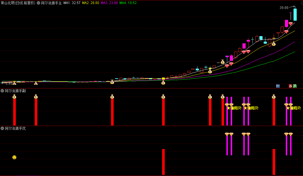 优【阿尔法猎手】主图/副图/选股指标，附送优化版，抓十倍股龙头股银之杰+海能达+常山北明！