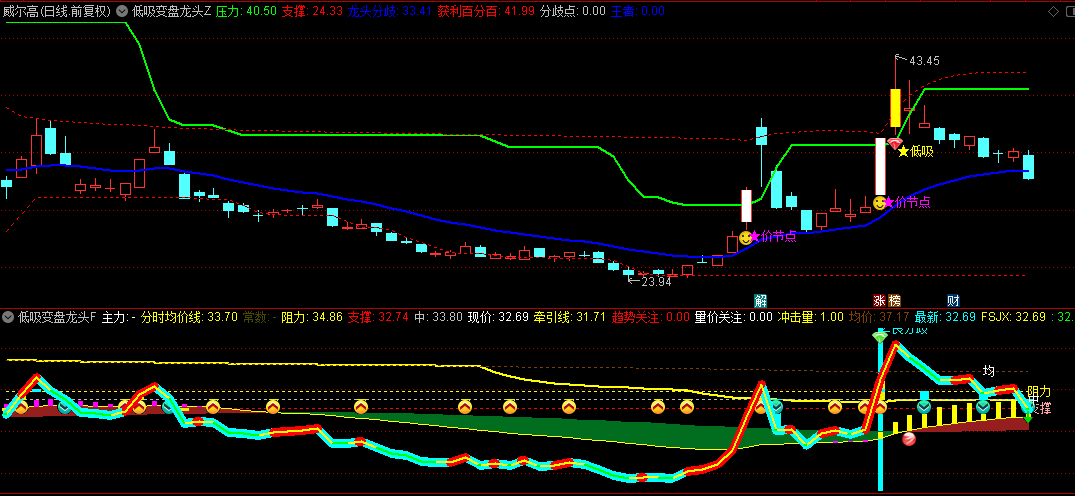 【低吸变盘龙头】主图/副图/选股指标，低吸潜力变盘大妖股，分析股价量能结构的重要工具