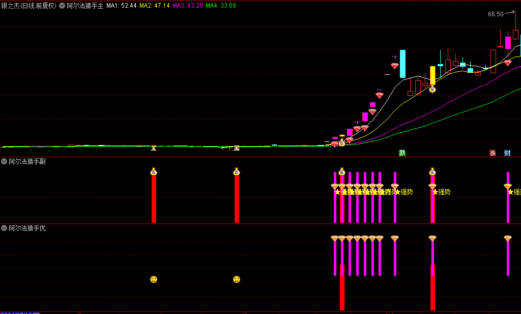 优【阿尔法猎手】主图/副图/选股指标，附送优化版，抓十倍股龙头股银之杰+海能达+常山北明！