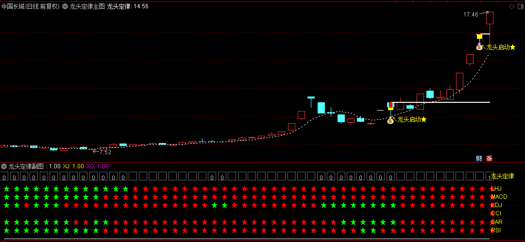 【龙头定律】主图/副图/选股指标，LHJ+MACD+KDJ+CCI+SAR+RSI五大指标融为一体！