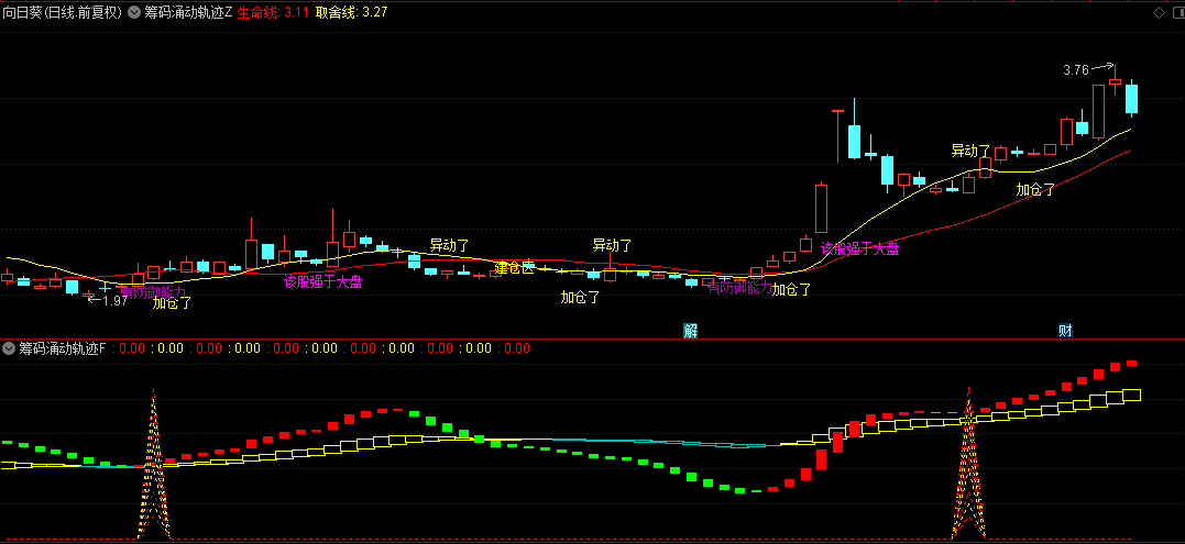 【筹码涌动轨迹】主图/副图/选股指标，捕捉连板妖股的神器，让您与市场大鳄同步起跑