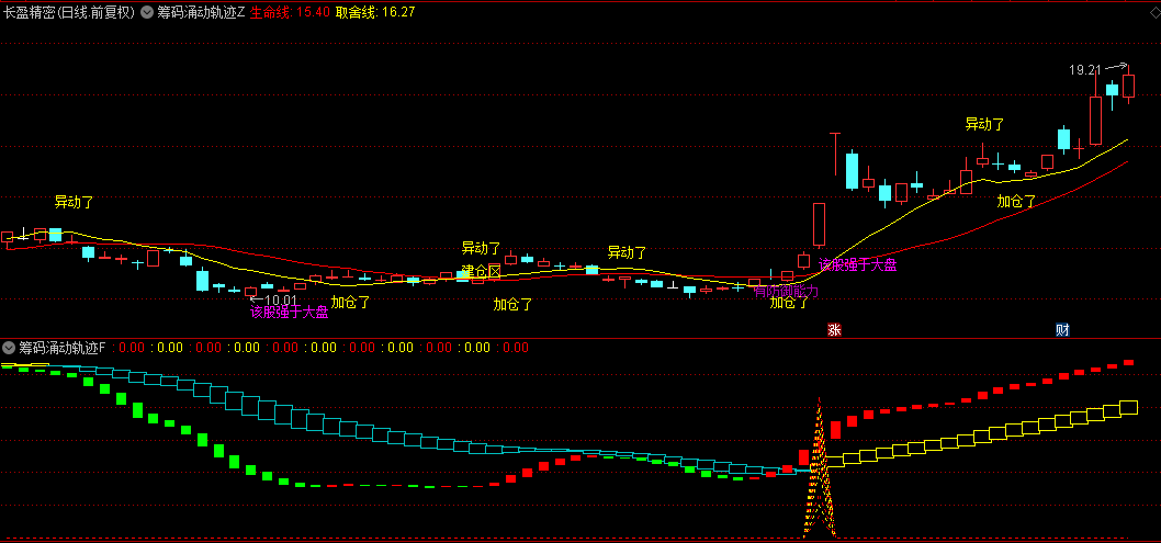 【筹码涌动轨迹】主图/副图/选股指标，捕捉连板妖股的神器，让您与市场大鳄同步起跑