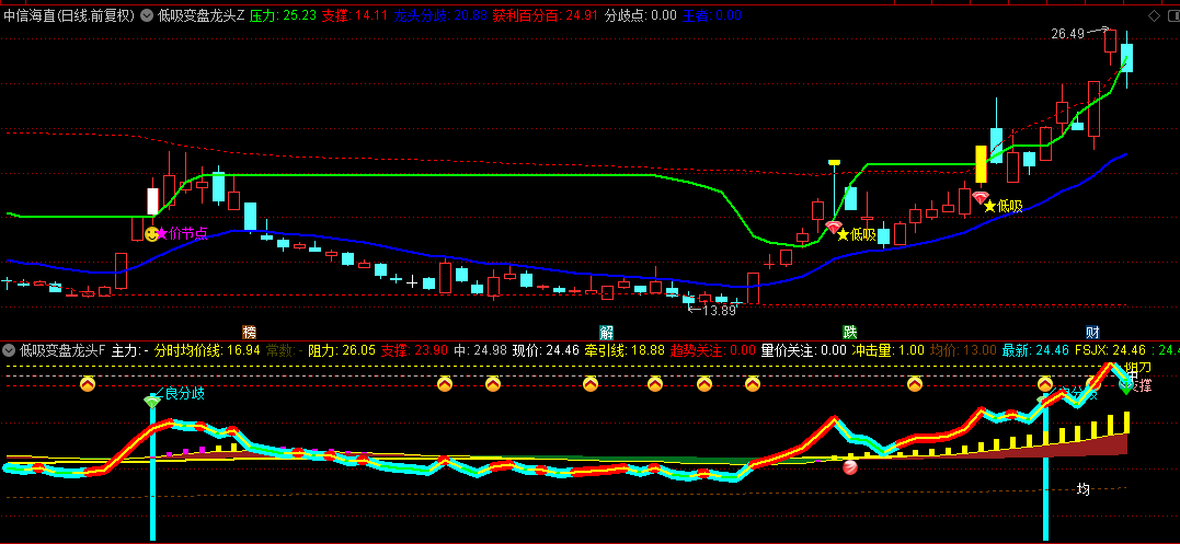【低吸变盘龙头】主图/副图/选股指标，低吸潜力变盘大妖股，分析股价量能结构的重要工具