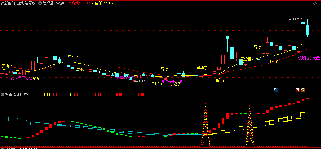【筹码涌动轨迹】主图/副图/选股指标，捕捉连板妖股的神器，让您与市场大鳄同步起跑