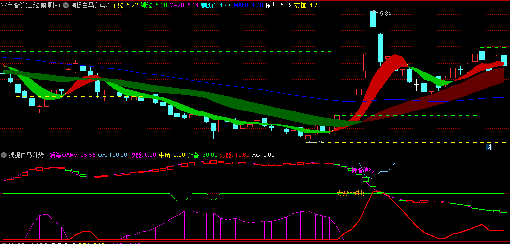 【捕捉白马升势】主图/副图/选股指标，专为追踪趋势白马股而设计，高胜率捕获趋势白马主升浪！