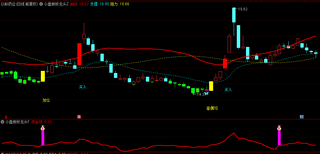 【小盘板妖龙头】主图/副图/选股指标，基于龙头战法原理，给出确定性的买入良机！