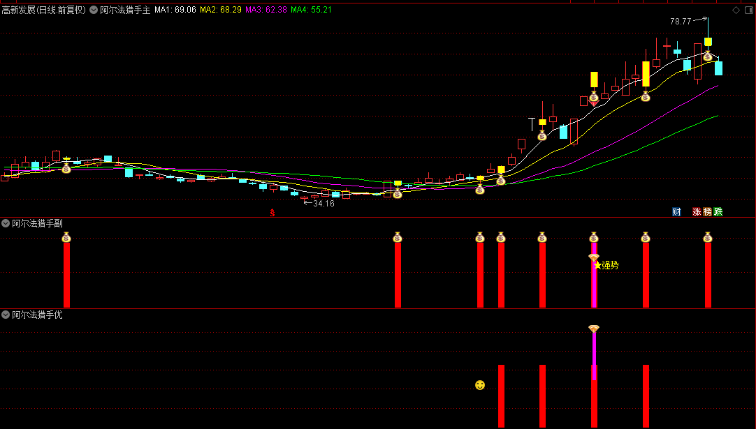 优【阿尔法猎手】主图/副图/选股指标，附送优化版，抓十倍股龙头股银之杰+海能达+常山北明！