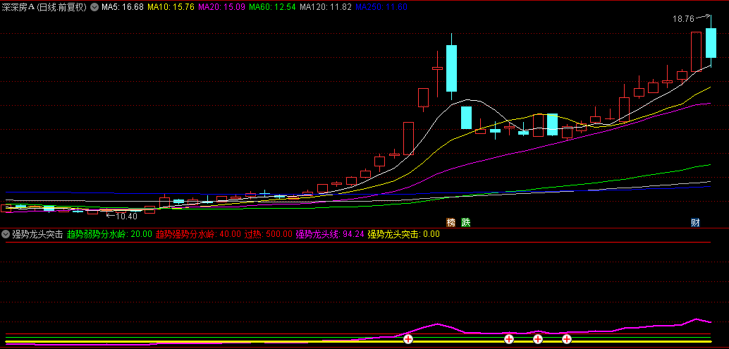 通达信【强势龙头突击】副图/选股指标，解密交易中的利润密码，抓住价格的短期波动！