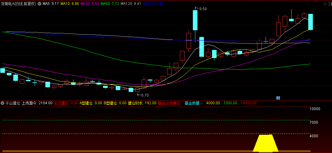 【千山建仓】副图指标，正经的主力建仓公式，而非简单将下跌归位建仓！