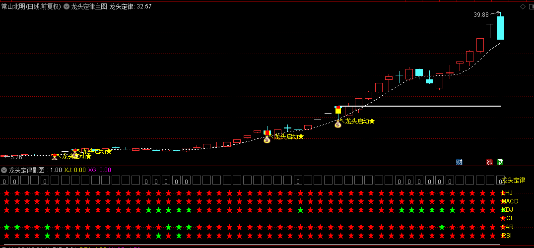 【龙头定律】主图/副图/选股指标，LHJ+MACD+KDJ+CCI+SAR+RSI五大指标融为一体！