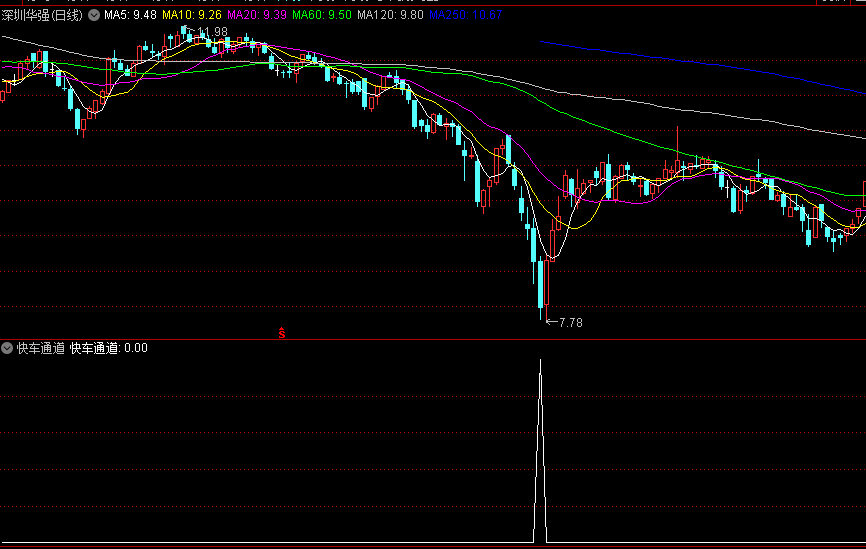 选股数量少/精准度较高的快车通道副图公式