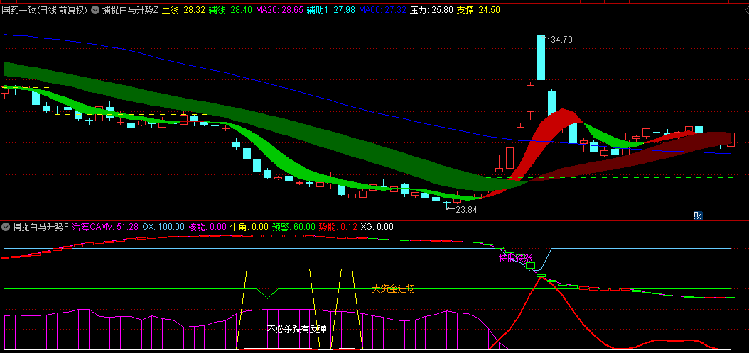 【捕捉白马升势】主图/副图/选股指标，专为追踪趋势白马股而设计，高胜率捕获趋势白马主升浪！