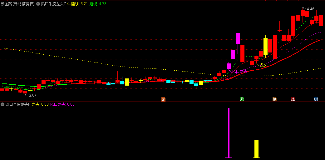 【风口牛股龙头】主图/副图/选股指标，预判市场热门题材+热门风口，抓龙头股票！