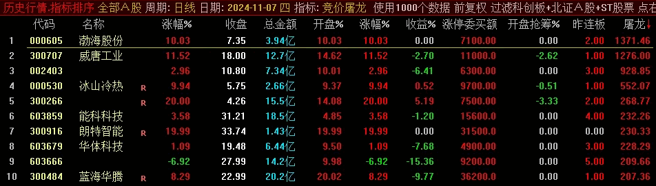 【竞价猎龙术】竞价排序副图指标，信号盘中不变，适合擅长秒速捕捉T字板回封机会的交易高手！