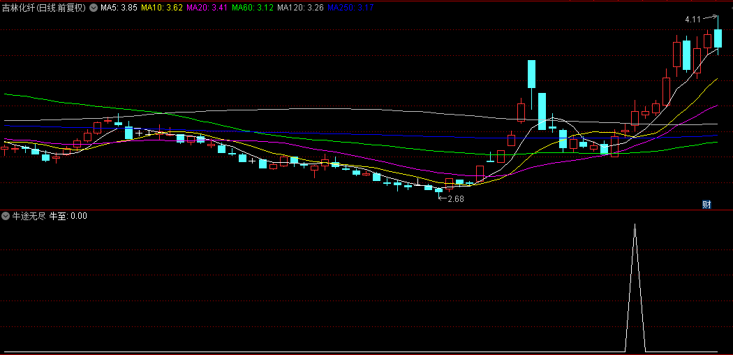 通达信【牛途无尽】副图+选股指标，波段选股实战数据检验，穿越牛熊，胜率高达82%！