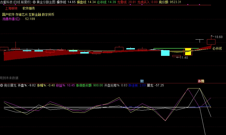 【竞价猎龙术】竞价排序副图指标，信号盘中不变，适合擅长秒速捕捉T字板回封机会的交易高手！