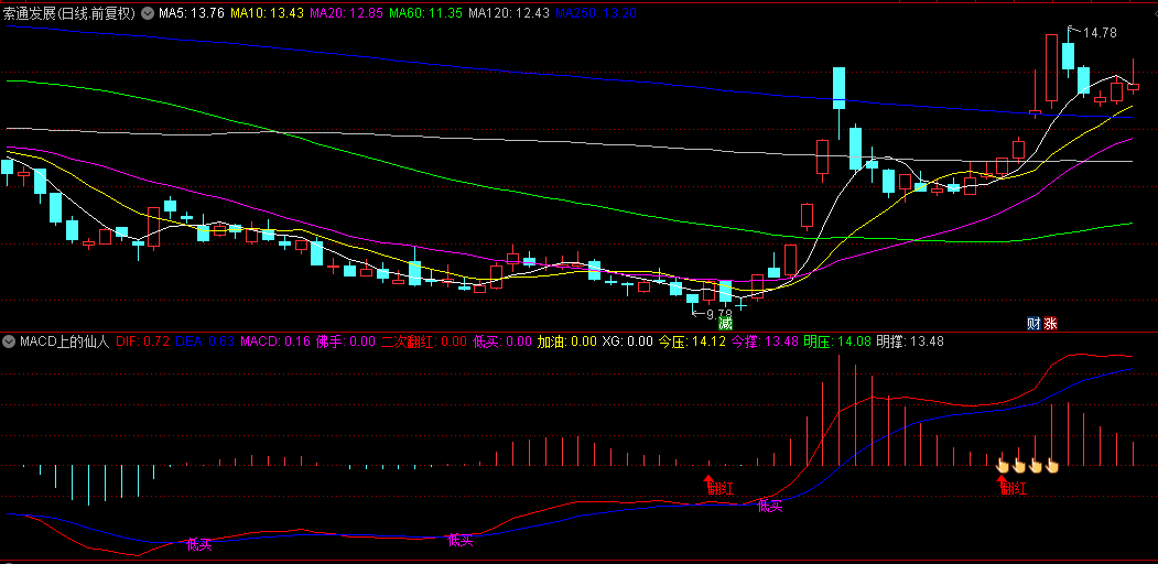 【MACD上的仙人指路】副图指标，出现加油和翻红重叠的时候，大概率会大涨！