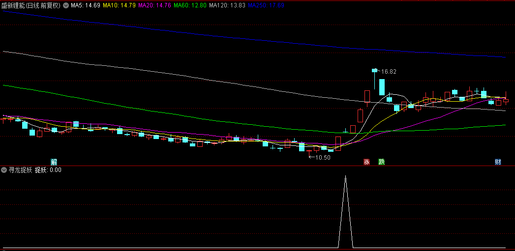 通达信【寻龙捉妖】副图、选股指标，波段选股公式评测，自己探讨！