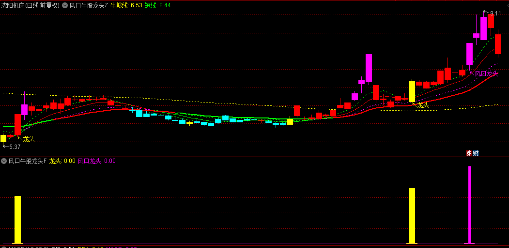 【风口牛股龙头】主图/副图/选股指标，预判市场热门题材+热门风口，抓龙头股票！