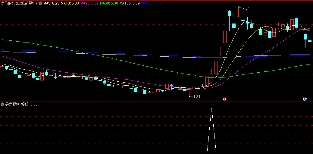 通达信【寻龙捉妖】副图、选股指标，波段选股公式评测，自己探讨！