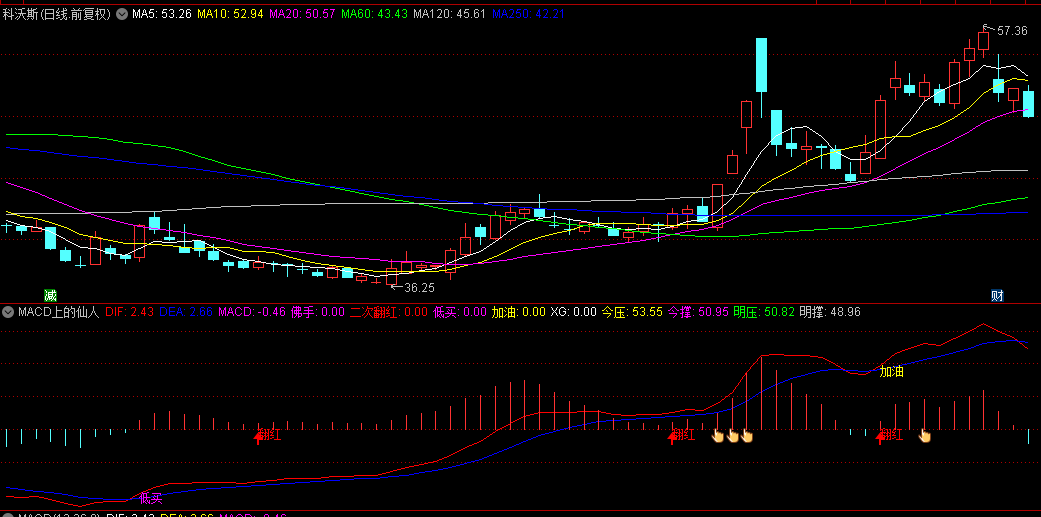 【MACD上的仙人指路】副图指标，出现加油和翻红重叠的时候，大概率会大涨！