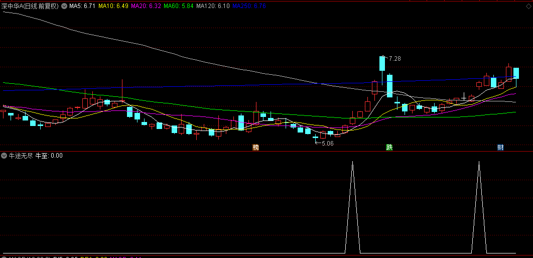 通达信【牛途无尽】副图+选股指标，波段选股实战数据检验，穿越牛熊，胜率高达82%！