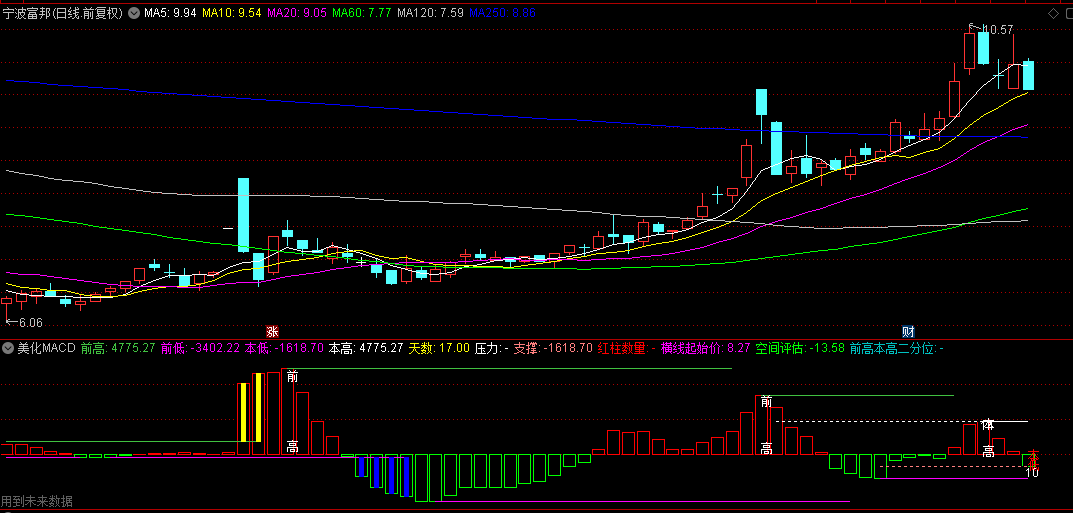 通达信【美化MACD】副图指标，看清牛股拉升的两个阶段，见图便知操作！