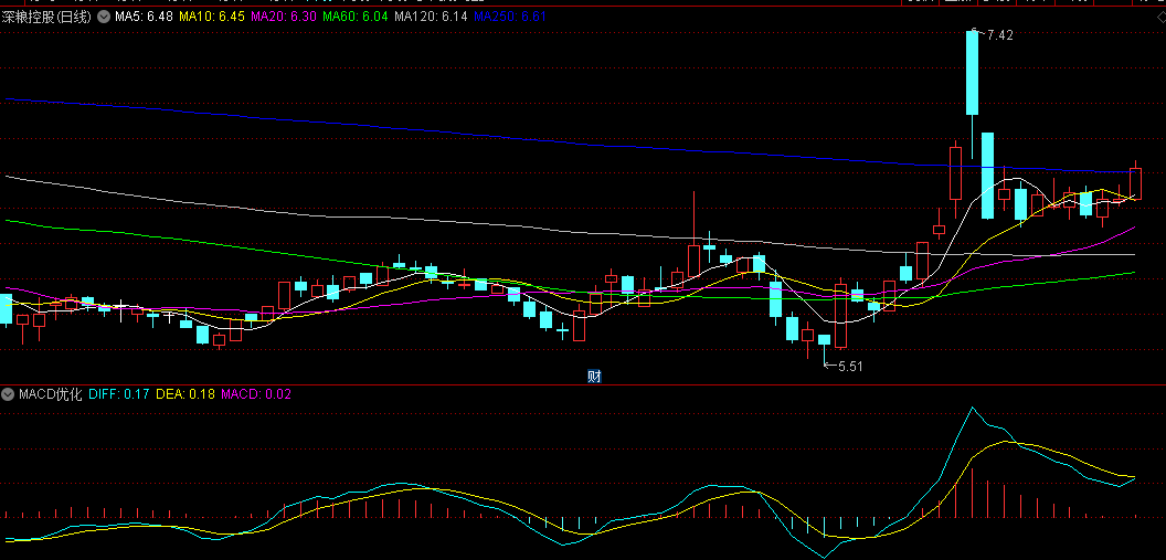 同花顺MACD优化副图指标 金叉+红柱出现=买入信号 源码 效果图