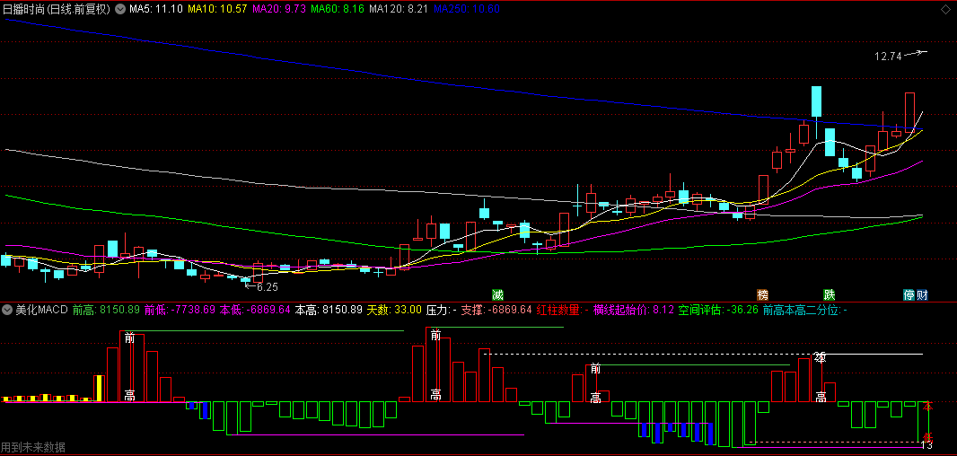 通达信【美化MACD】副图指标，看清牛股拉升的两个阶段，见图便知操作！