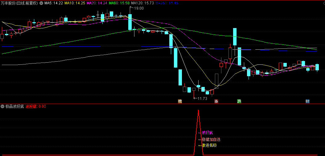 某网红博主自用的【极品波段底】副图+选股指标，卖得挺贵的，拿来分享给各位粉丝们！