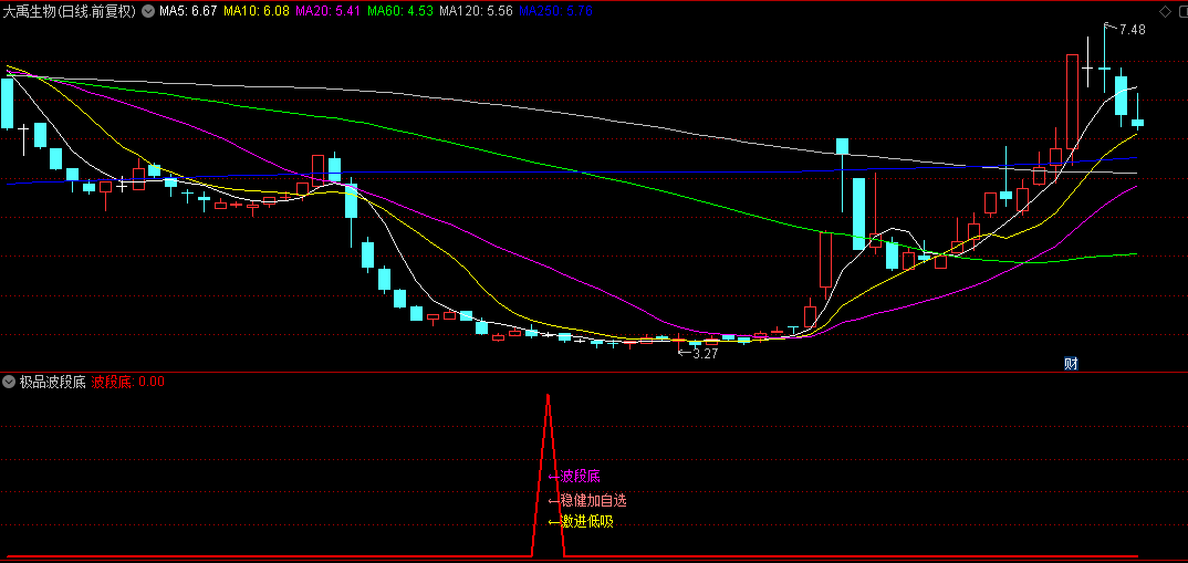 某网红博主自用的【极品波段底】副图+选股指标，卖得挺贵的，拿来分享给各位粉丝们！