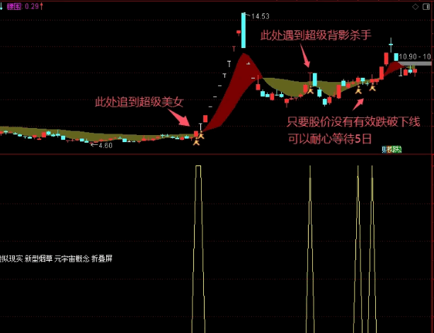 小蛮腰指标的衍生应用【追美女】主副选三合一指标,信号出现后,大概率五日内能捕获一个涨停！