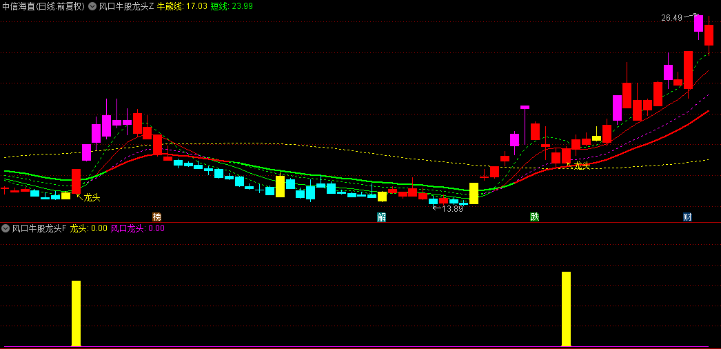 【风口牛股龙头】主图/副图/选股指标，预判市场热门题材+热门风口，抓龙头股票！