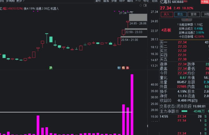 【竞价量比】副图指标，竞价追涨小助手，判断当天的个股走势，曾经27连胜！