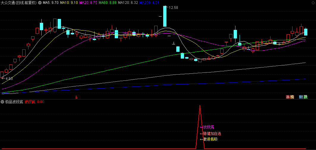 某网红博主自用的【极品波段底】副图+选股指标，卖得挺贵的，拿来分享给各位粉丝们！