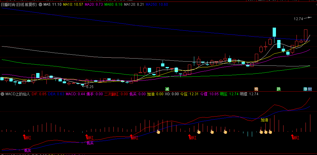 【MACD上的仙人指路】副图指标，出现加油和翻红重叠的时候，大概率会大涨！